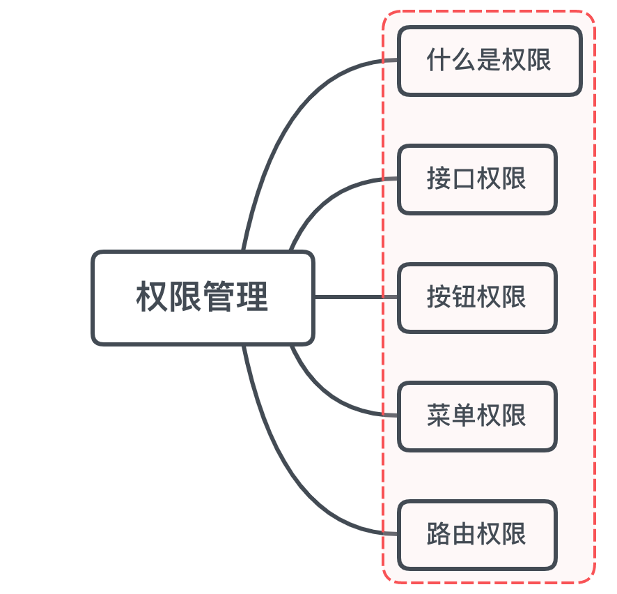 权限和权限的区别 权限和权限的区别和联系 