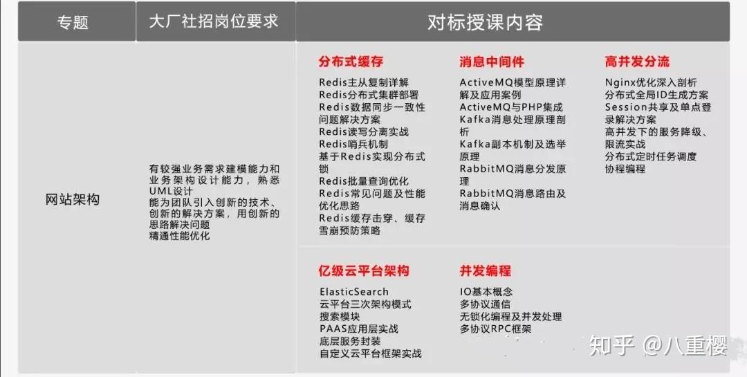laravel和yii使用区别 laravel和yii框架优缺点 