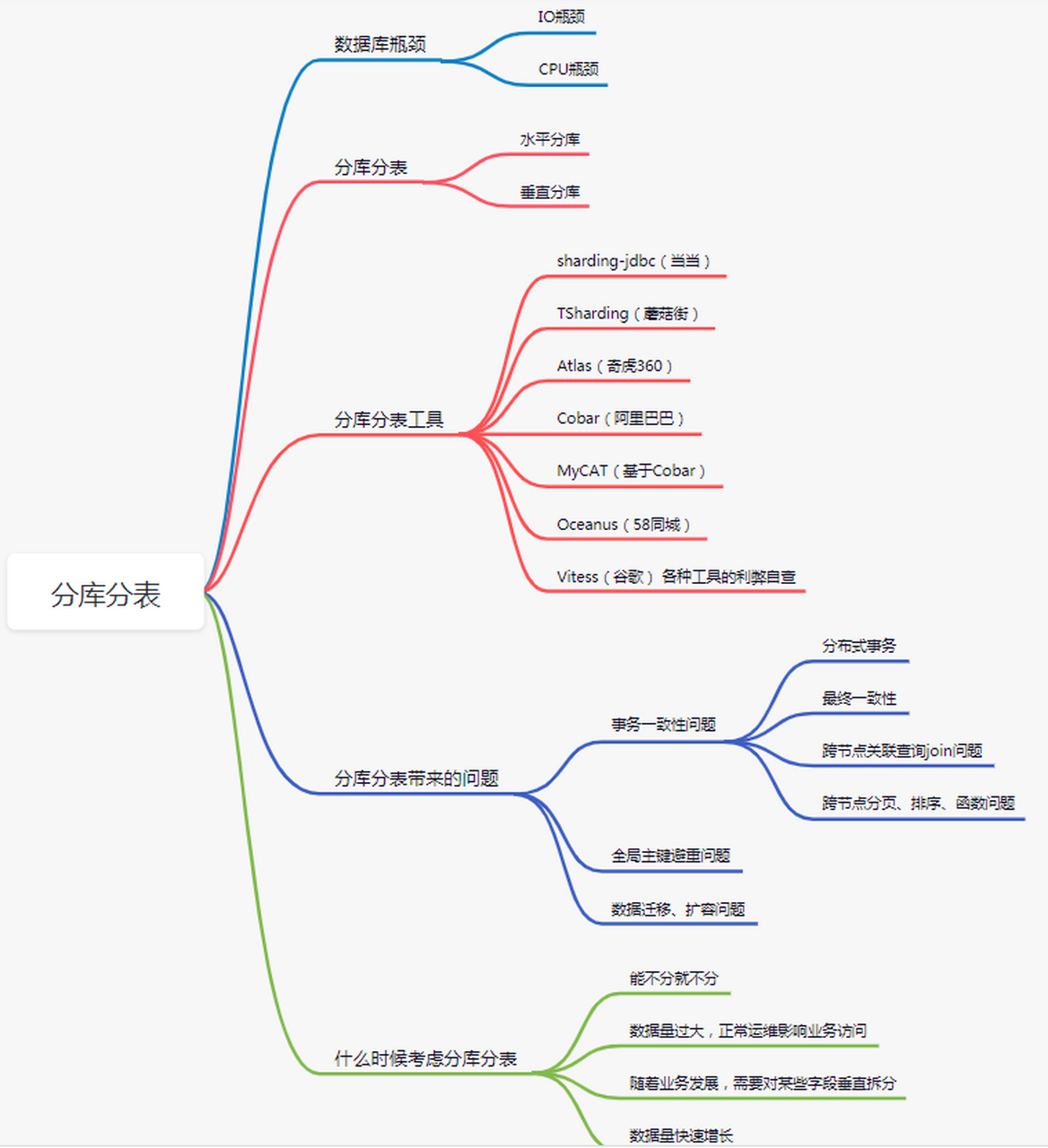 分库专库区别 分库分表是什么 