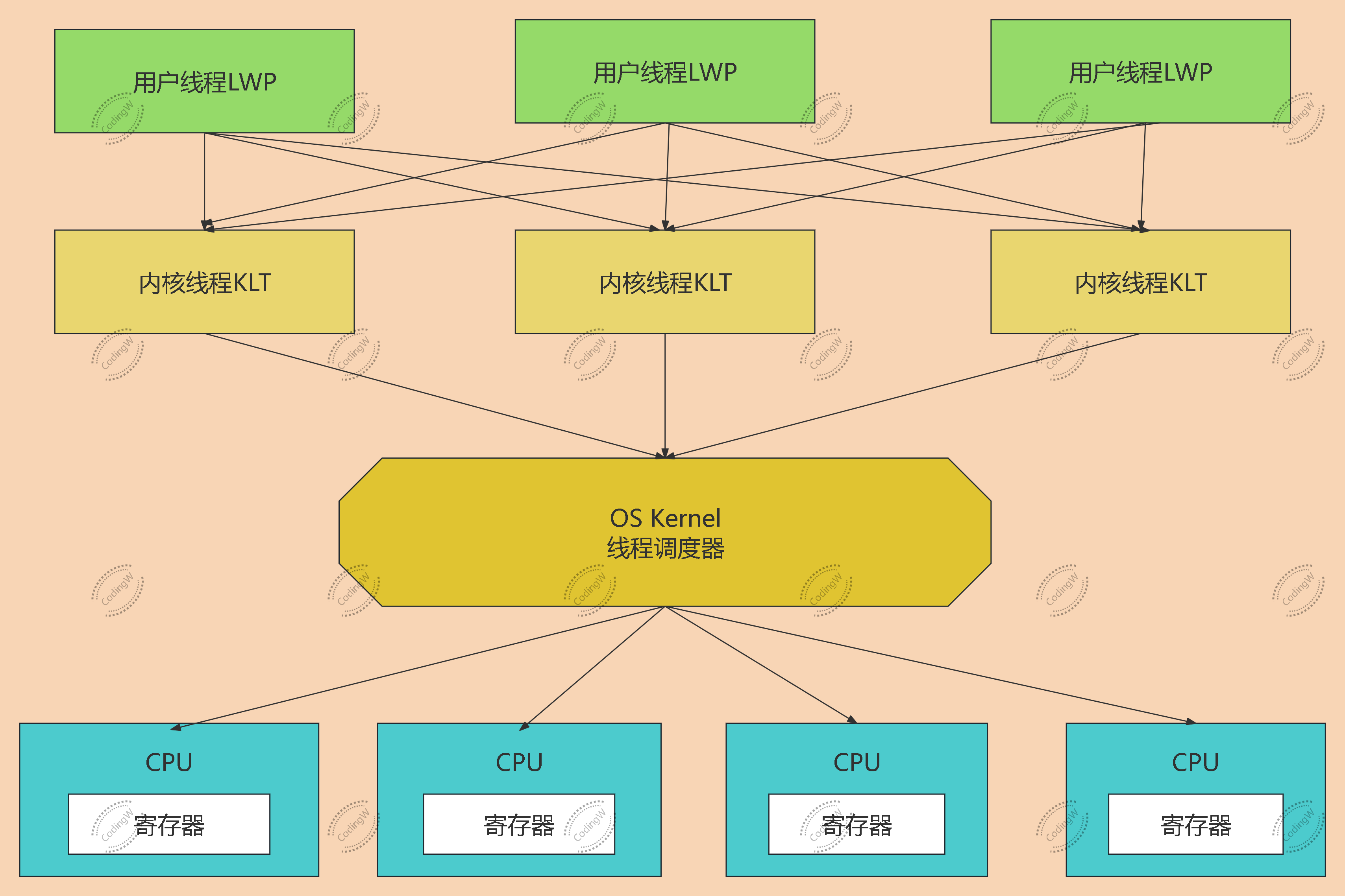 线程和协程的区别 线程和协程的区别 面试 