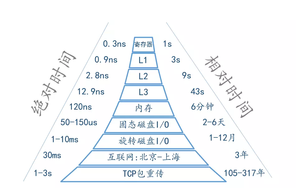 时间效率空间效率区别 时间效率与空间效率如何计算 