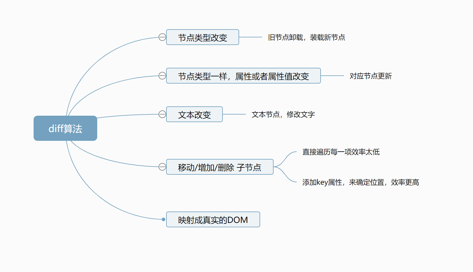 reactpropsstate区别 react state props区别 