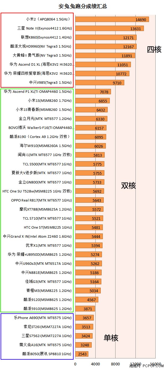 手机单核双核区别 手机单核双核区别大吗 
