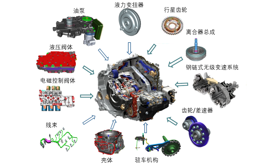 dct与dst区别 dct和dst哪个变速箱好 