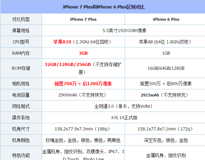 苹果7和苹果6像素区别 iphone7和iphone6s像素对比 