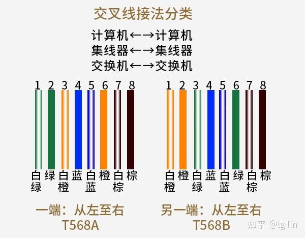 网线接法及区别 网线接法有什么区别 