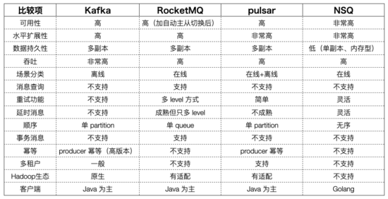 rabbitmq跟kafka区别 rabbitmq和kafka优缺点 