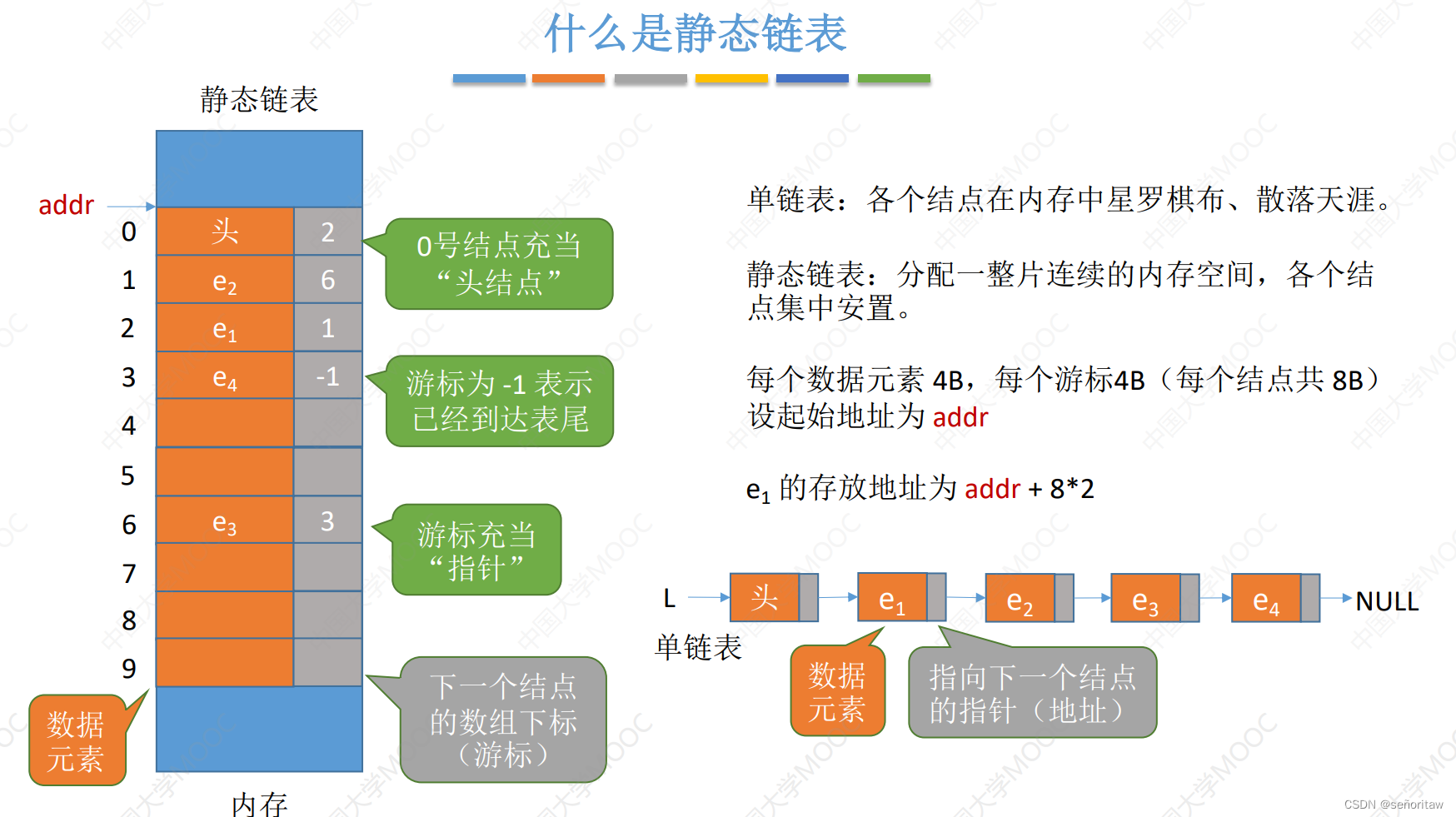 链表和数组区别 简述数组和链表的区别及双方的优缺点 