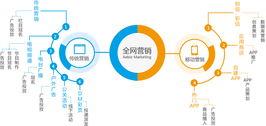 营销型网站区别 营销型网站的优点 
