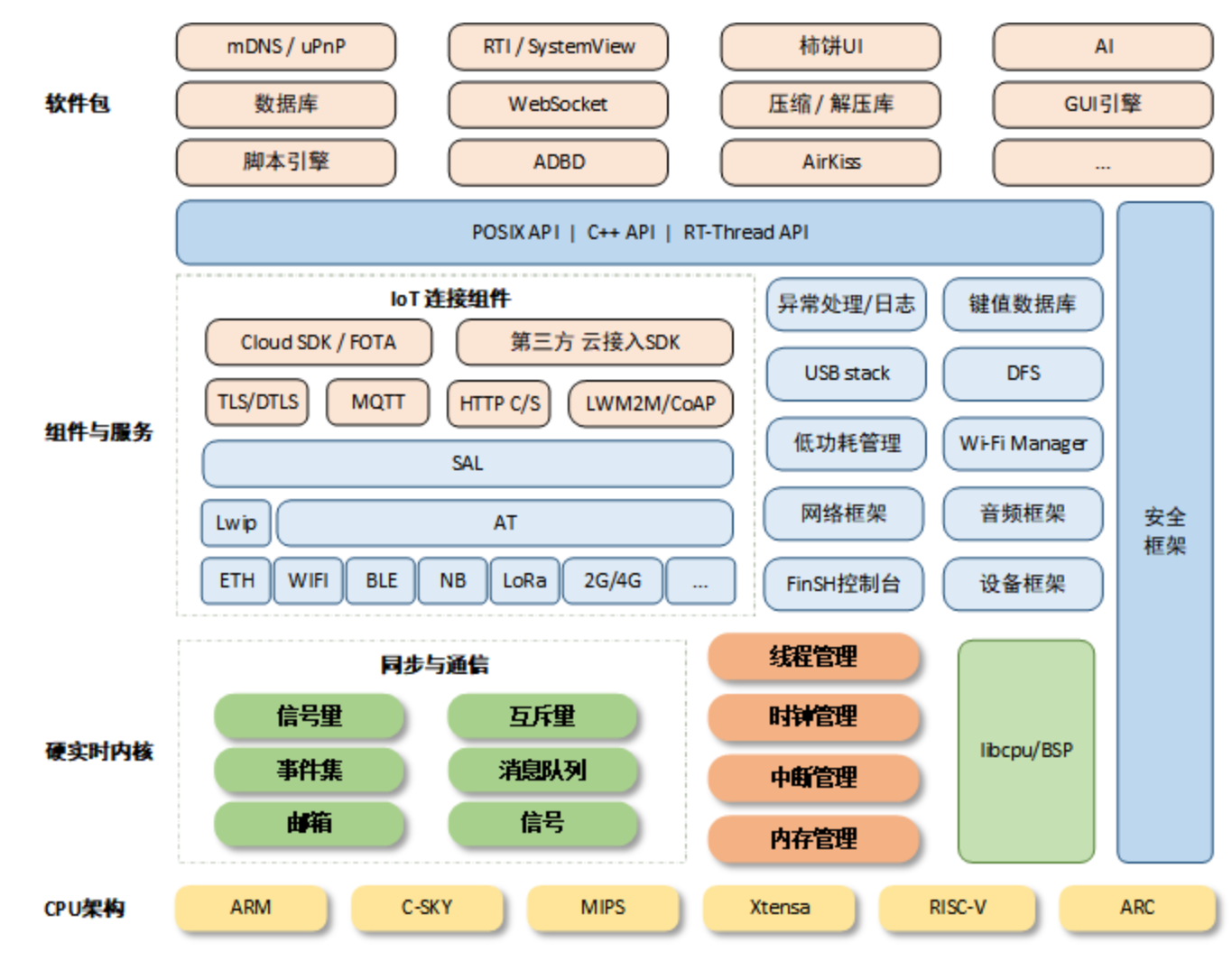 freertos内存分配区别 freertos采用了哪些内存分配算法 