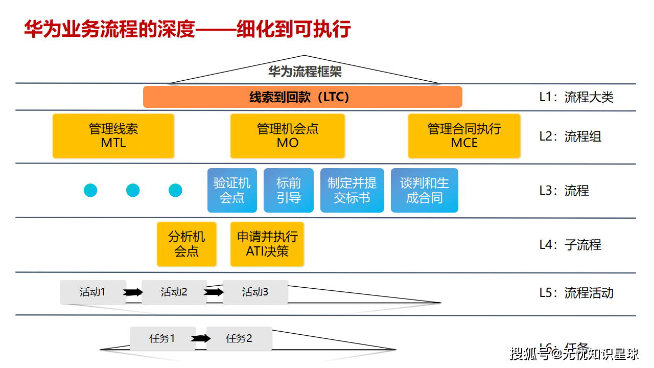 流程和框架的区别 流程和框架的区别和联系 