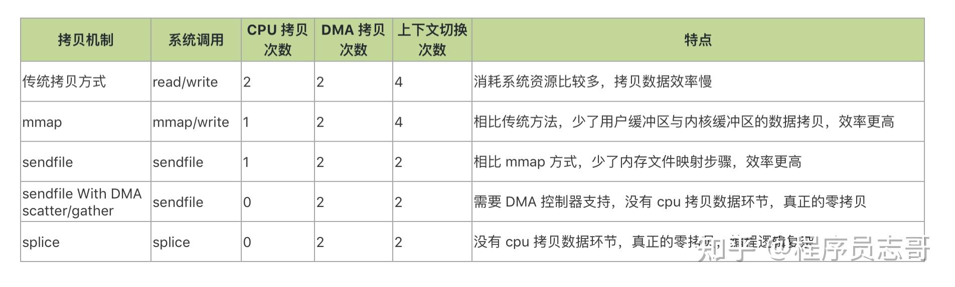 edma与dma的区别 dma的概念和优点 