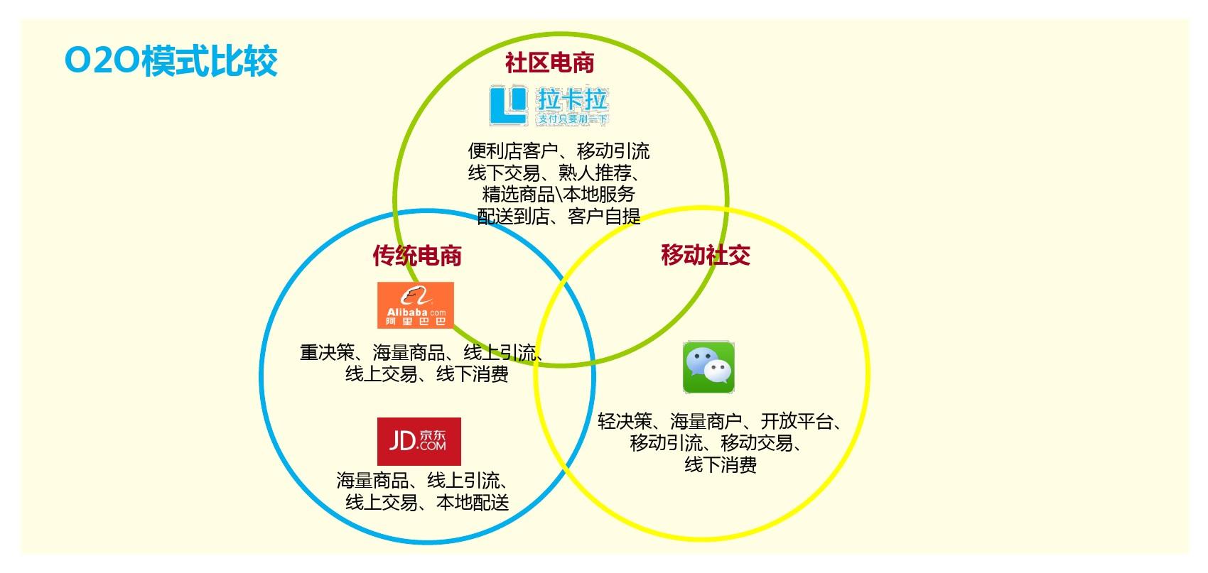 o2o与电商区别 o2o和电商有什么区别 