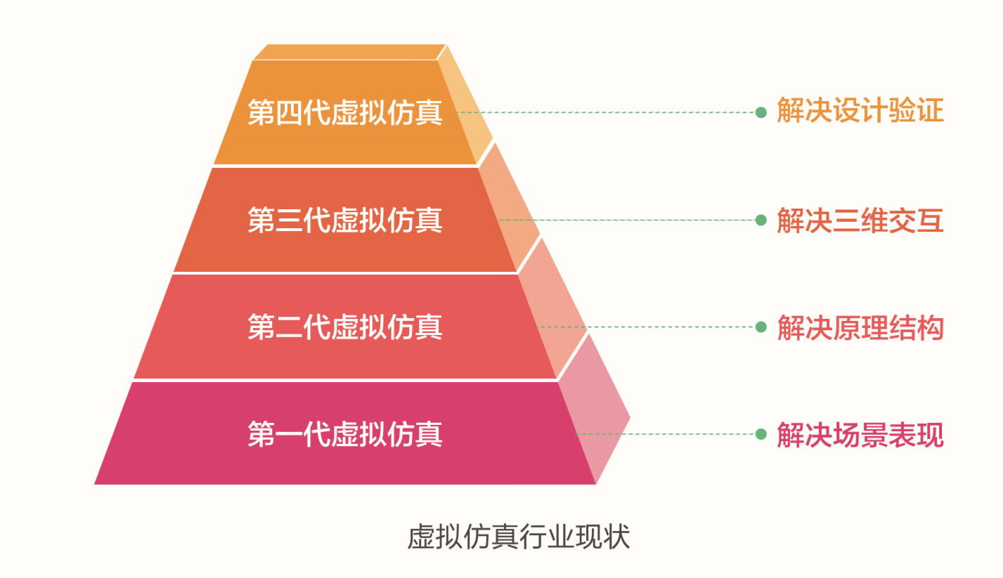 数值模拟和仿真区别 数值模拟和仿真区别在哪 
