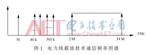 载波好热载频的区别 载波频率高好还是低好 