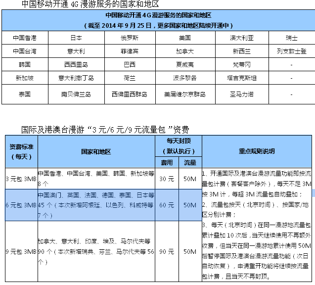 国际数据漫游什么区别 国际数据漫游开了会扣费吗 
