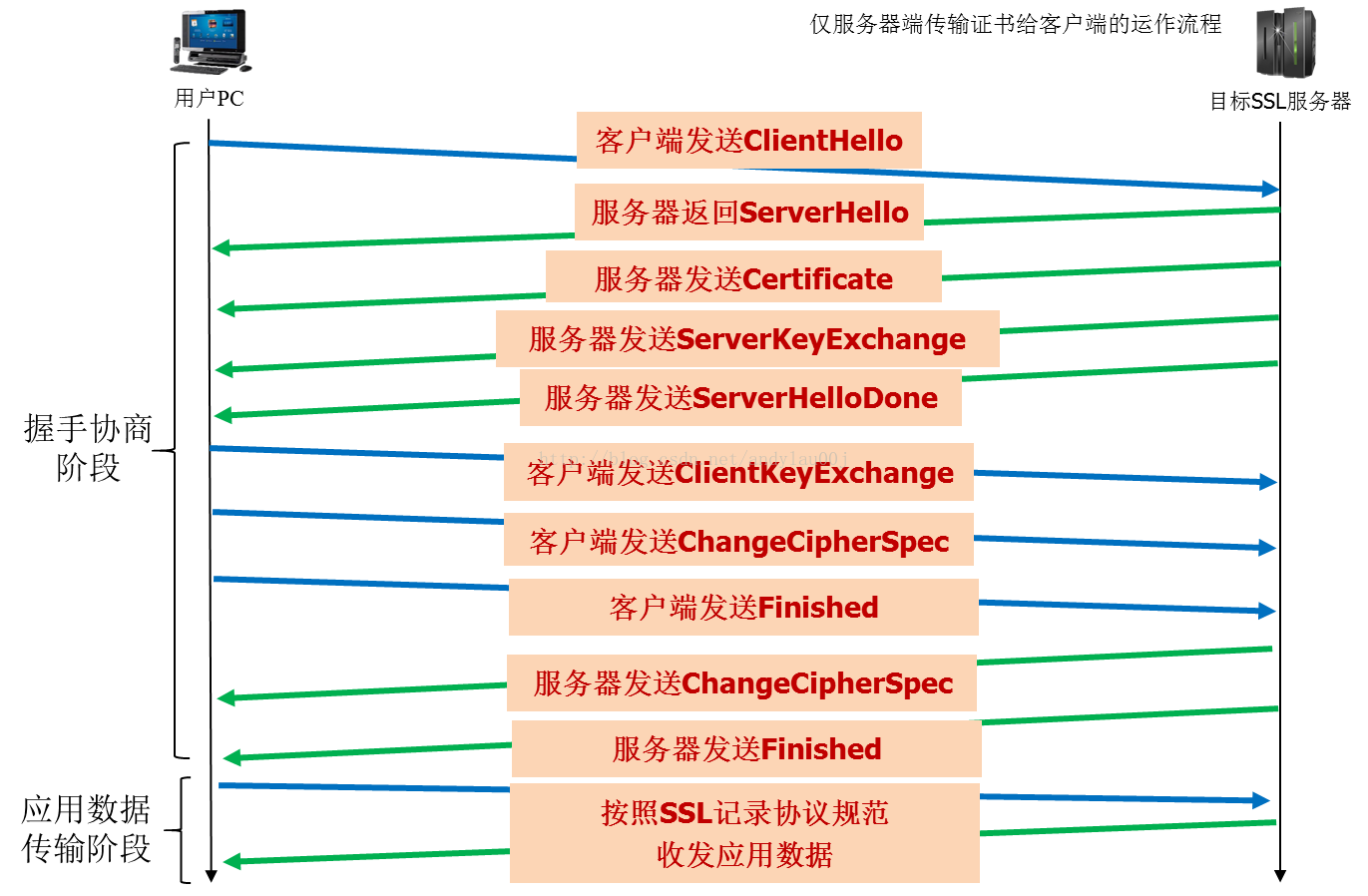 tlsssl的区别 tls协议和ssl协议的区别 