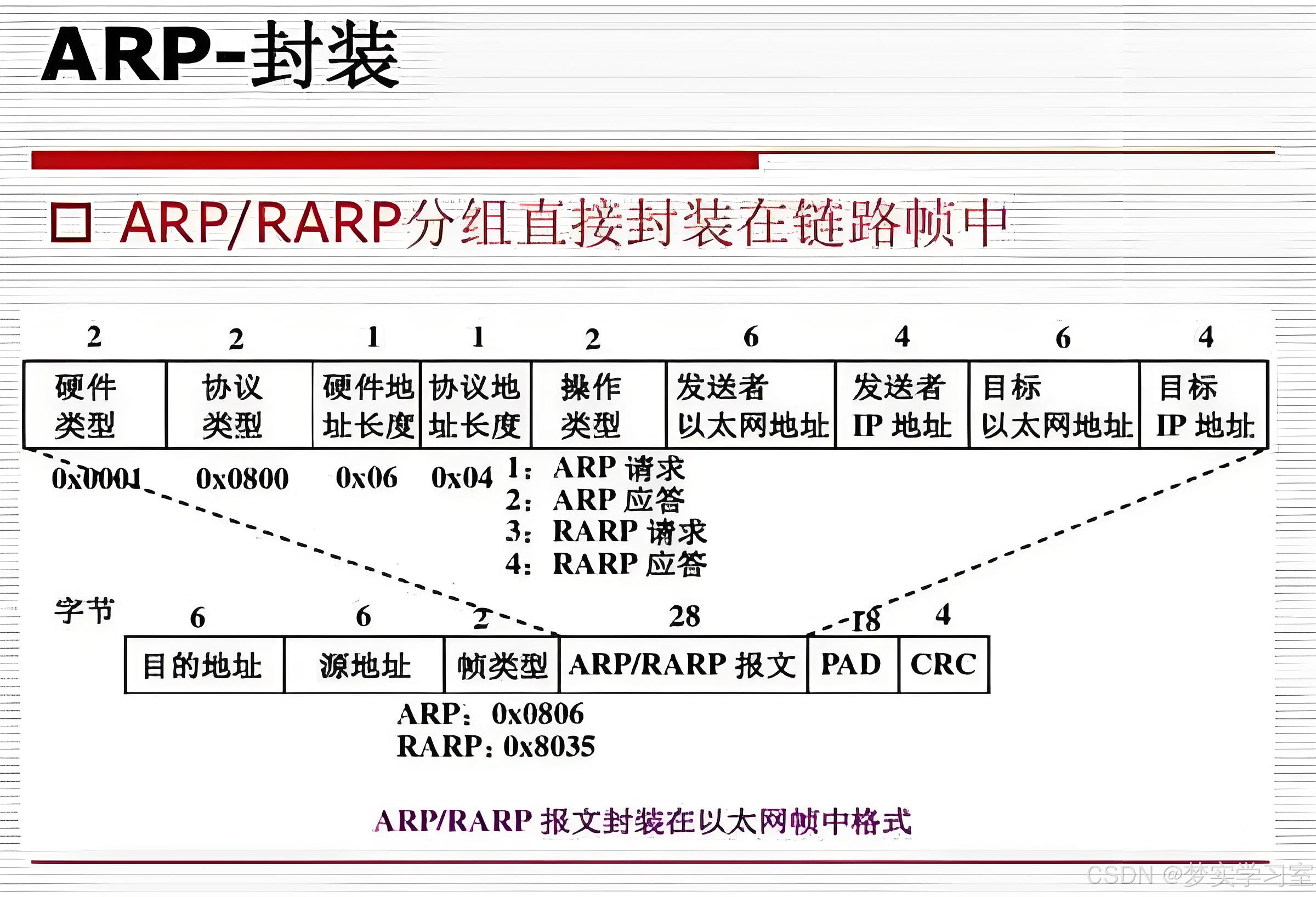 ip与arp区别 ip协议与arp协议 
