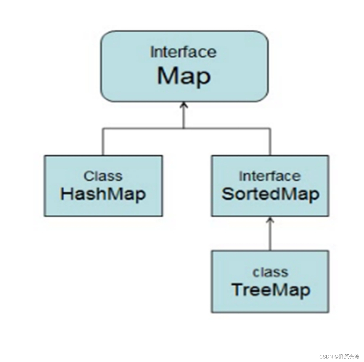 setmap区别 set和map的用法 