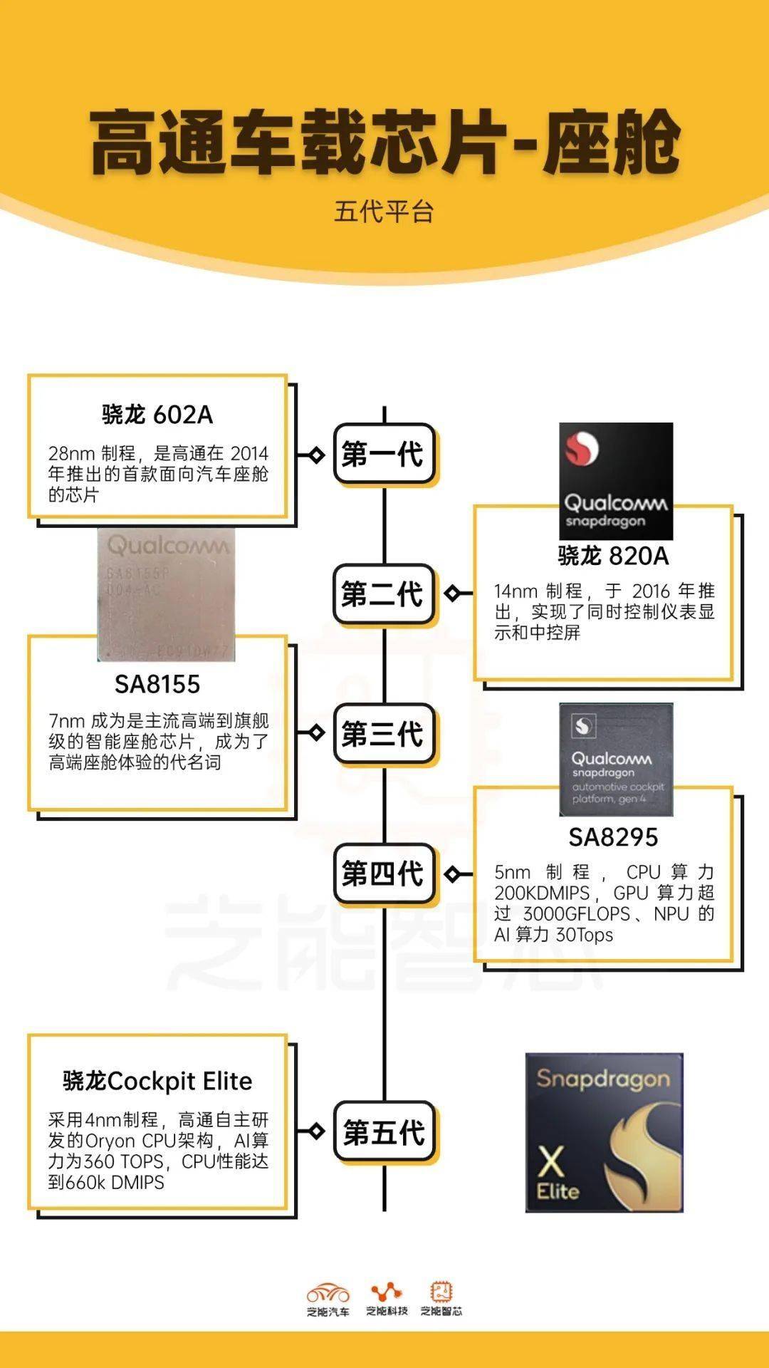 各种芯片的区别 各种芯片的区别图片 