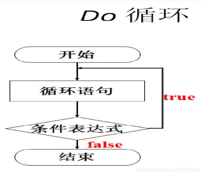do和while的区别 while与do while的区别 
