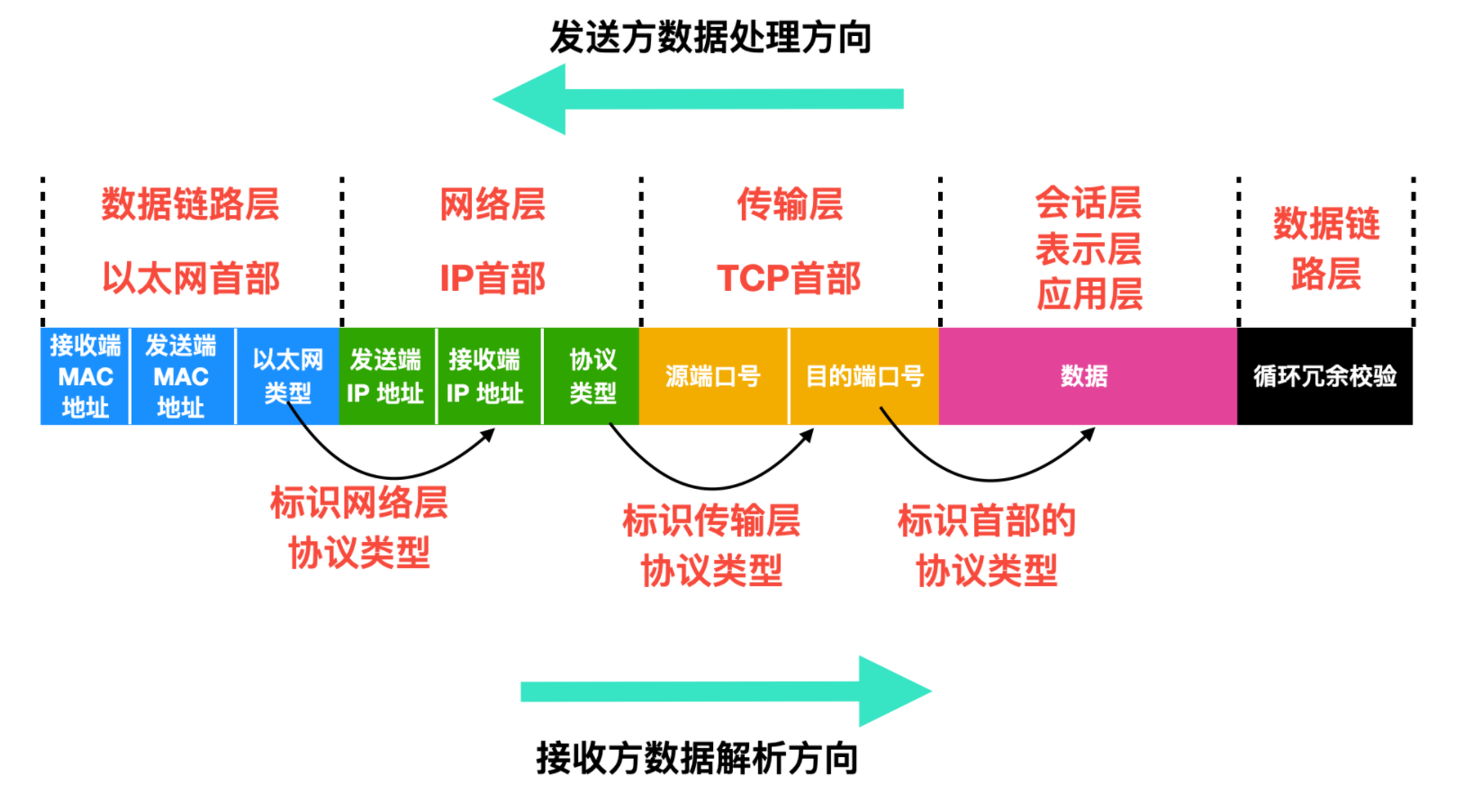 iptcp区别 ip和tcp的区别与联系 