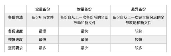 全量和增量的区别 全量和增量的区别sql 