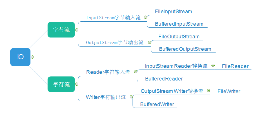 java输出流的区别 java输入输出流有哪些 