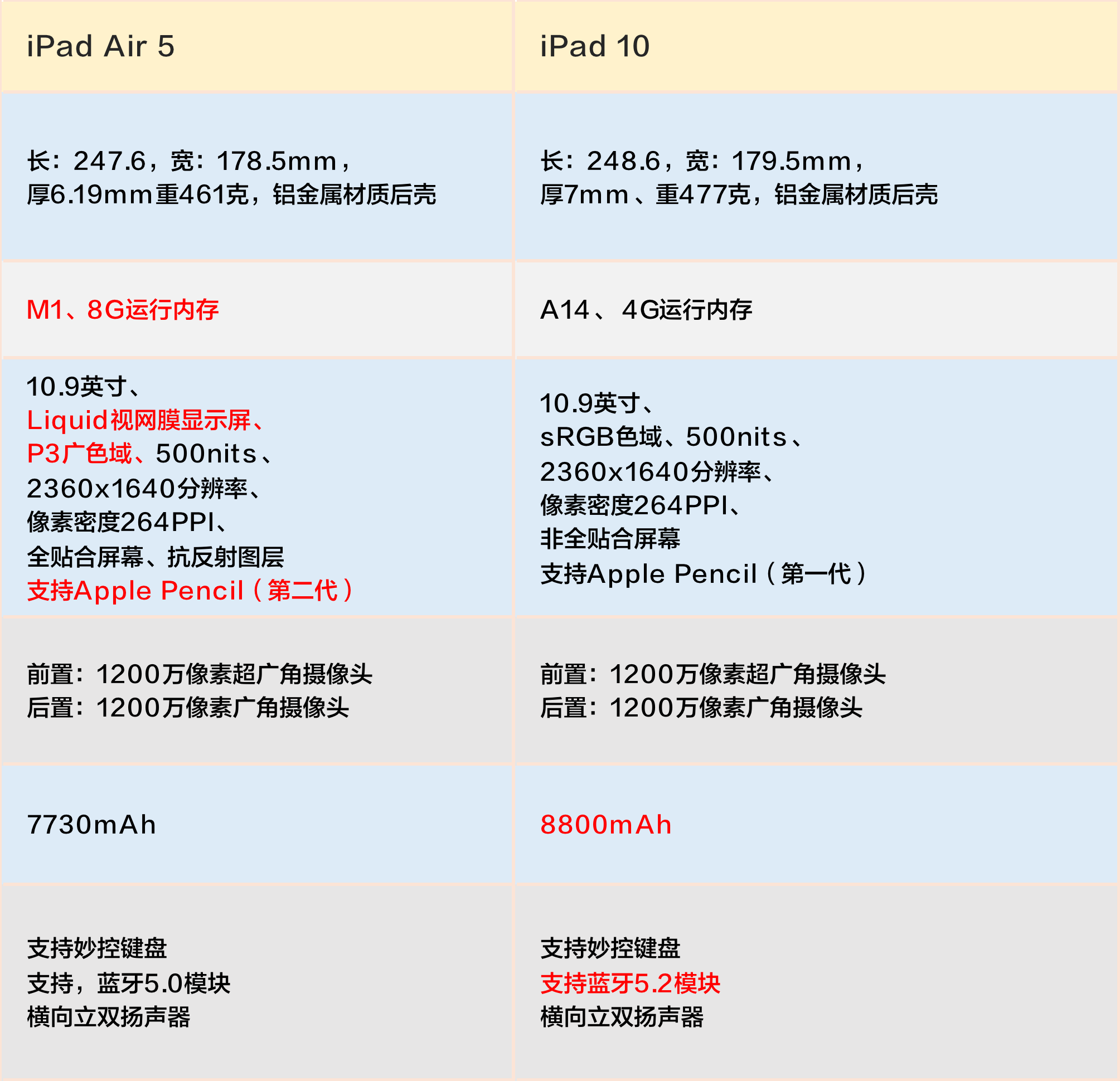 ipad45的区别 ipad4和5哪个好 