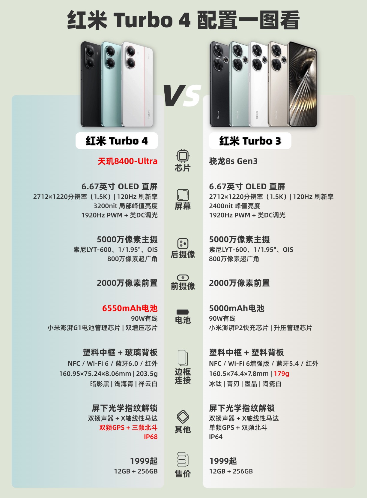 红米4各版本区别 红米4各版本区别对比 