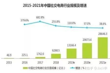 电商与微商区别 电商和微商哪个更赚钱 