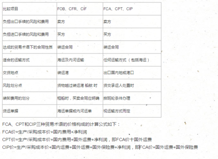 fobcif区别在于 简单说明fob和cif的区别 