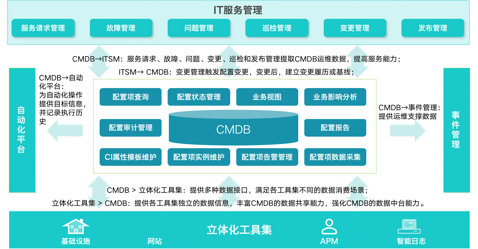 itil流程的区别 itil流程模块具体讲解 