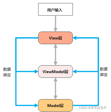 mvpmvcmvvm区别 mvc与mvp的区别,以及mvp优点 