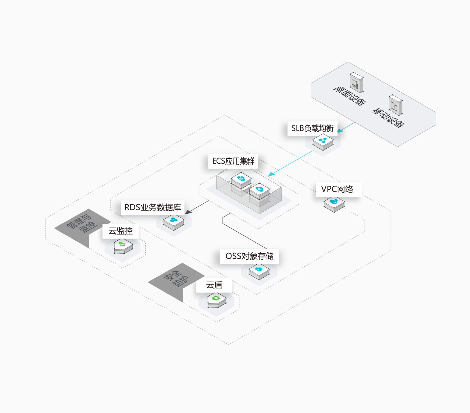 oss与rds区别 oss和rds分别解决什么问题 