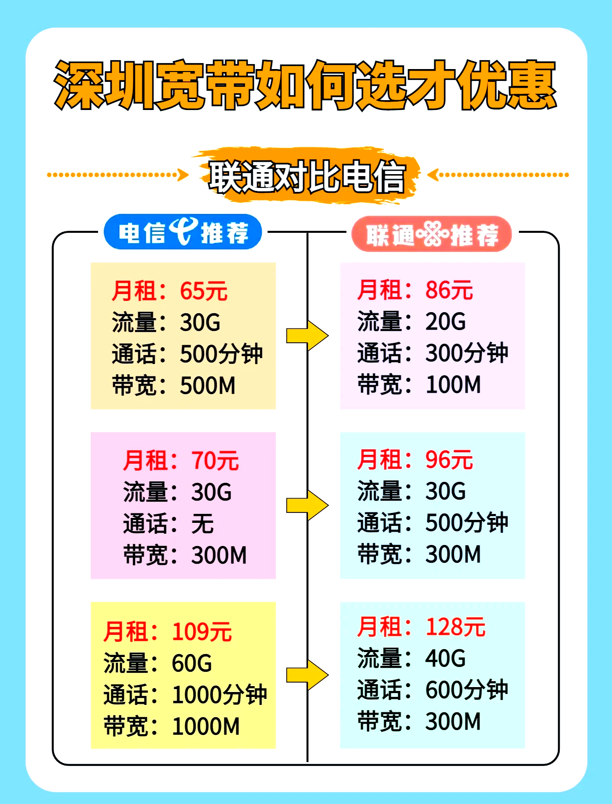 联通4g套餐区别 联通4g套餐资费一览表 