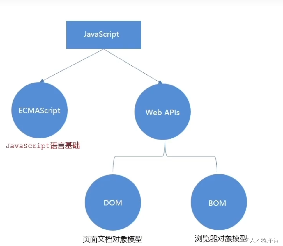 domhtmldom区别 dom和m有什么区别 