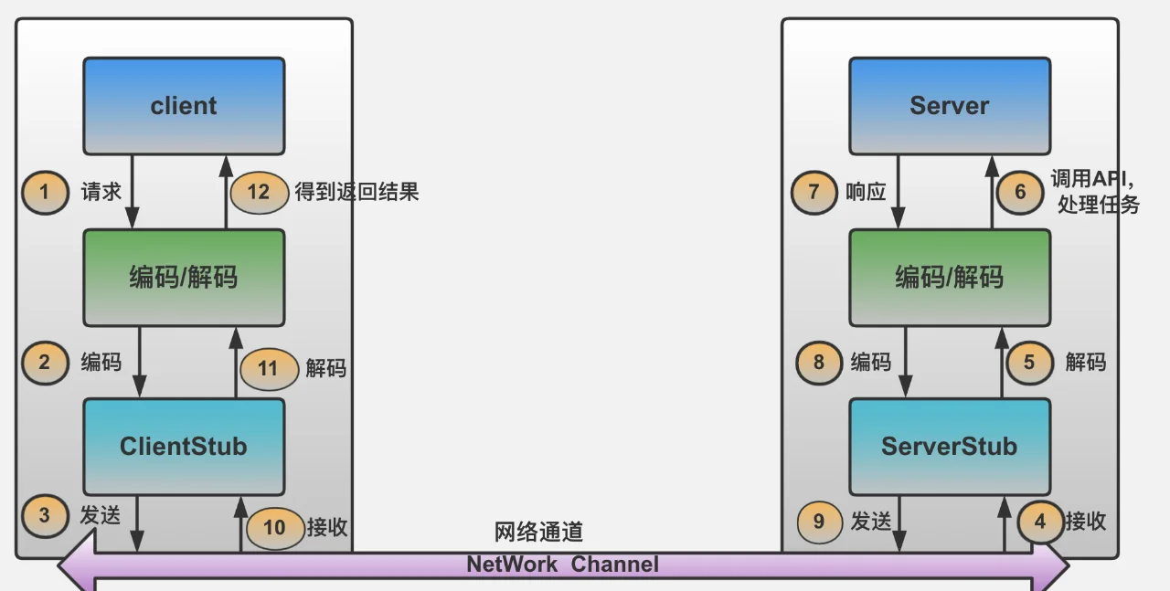 rpc与ipc的区别 rpc ipc 通信 区别 