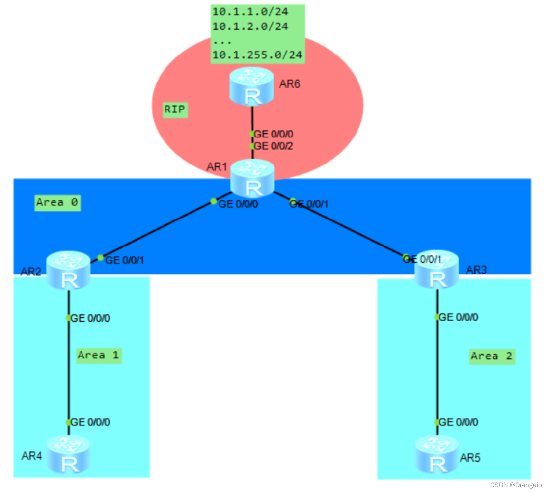 eigrp与ospf的区别 简述ospf与rip的区别? 