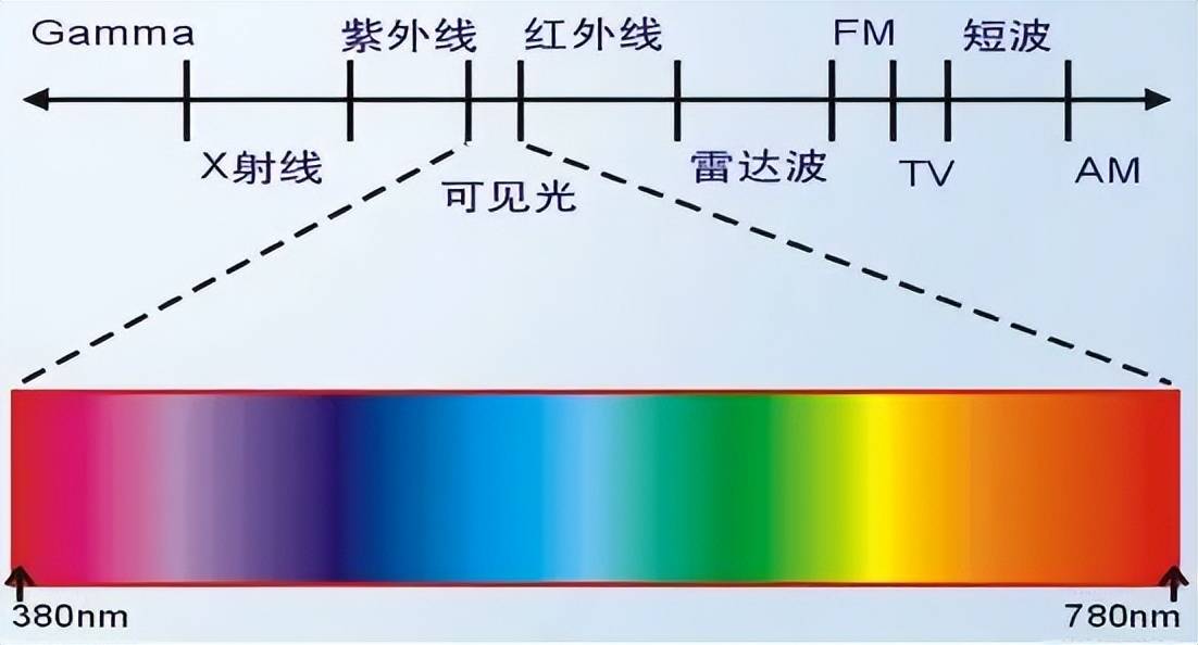 红外线与电磁波区别 红外线与电磁波区别是什么 