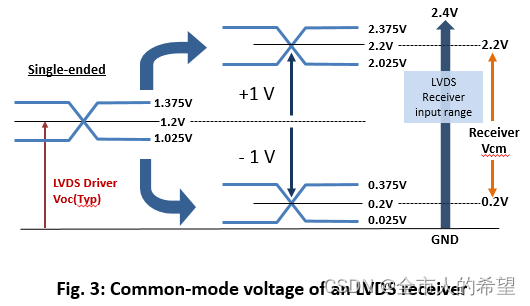 edp与lvds区别 edp lvds mipi 