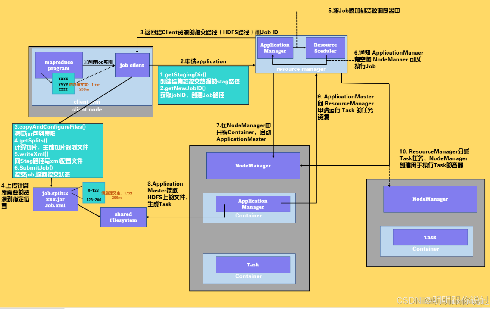 hadoopdfs和yarn区别 hadoop fs和hadoop dfs 