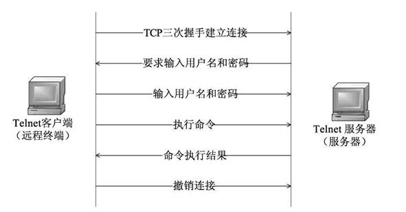 telnet和http的区别 telnet和socket区别 