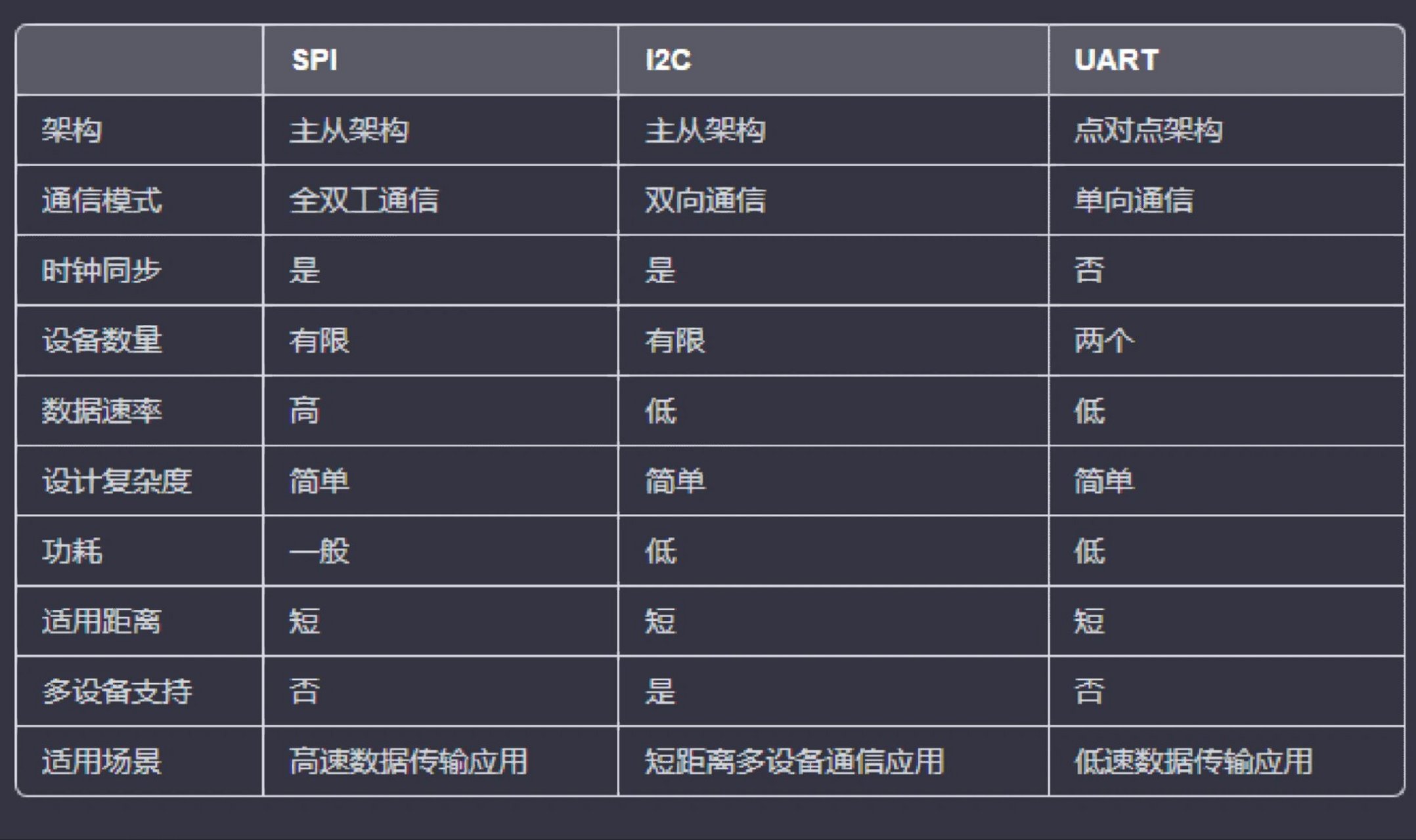 i2c与spi的区别 i2c和spi总线对比 