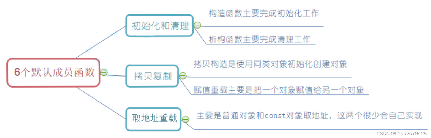 成员函数区别 成员函数的概念 