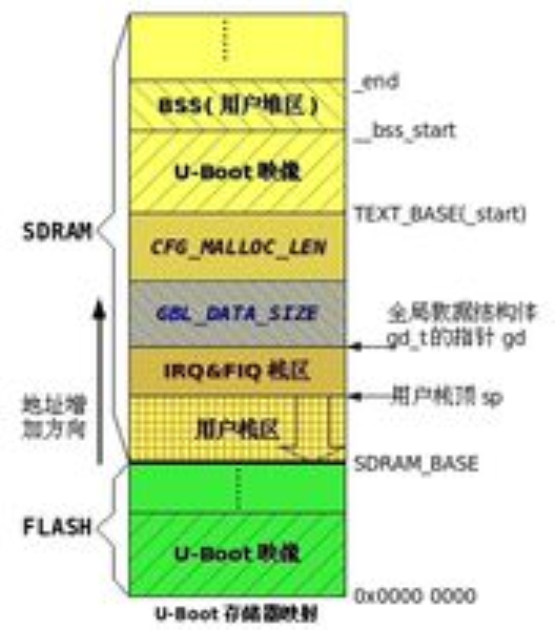 关于sdram和nandflash的区别的信息