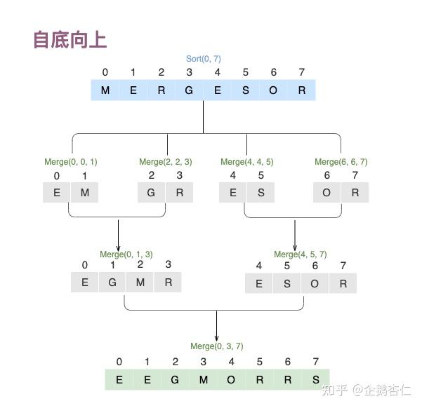 各种排序的区别感想 排序分几种?分别是什么? 