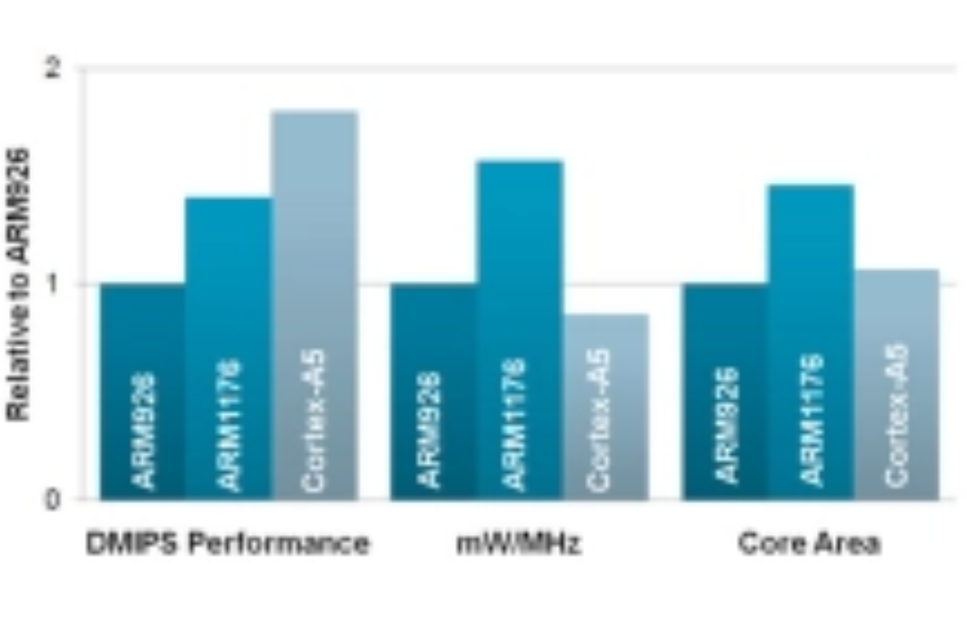 arm和cortex的区别 arm advanced multicore与cortex 