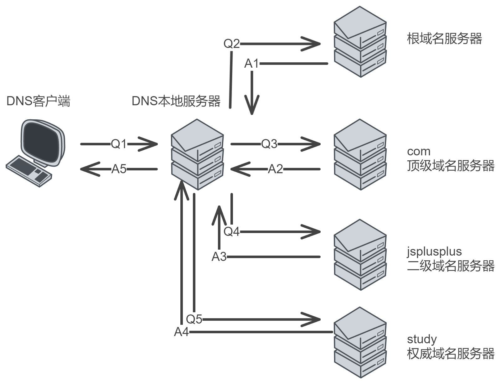 权威dns递归dns区别 dns 递归查询 迭代查询 