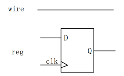 verilogregwire区别 verilog和verilog hdl的区别 